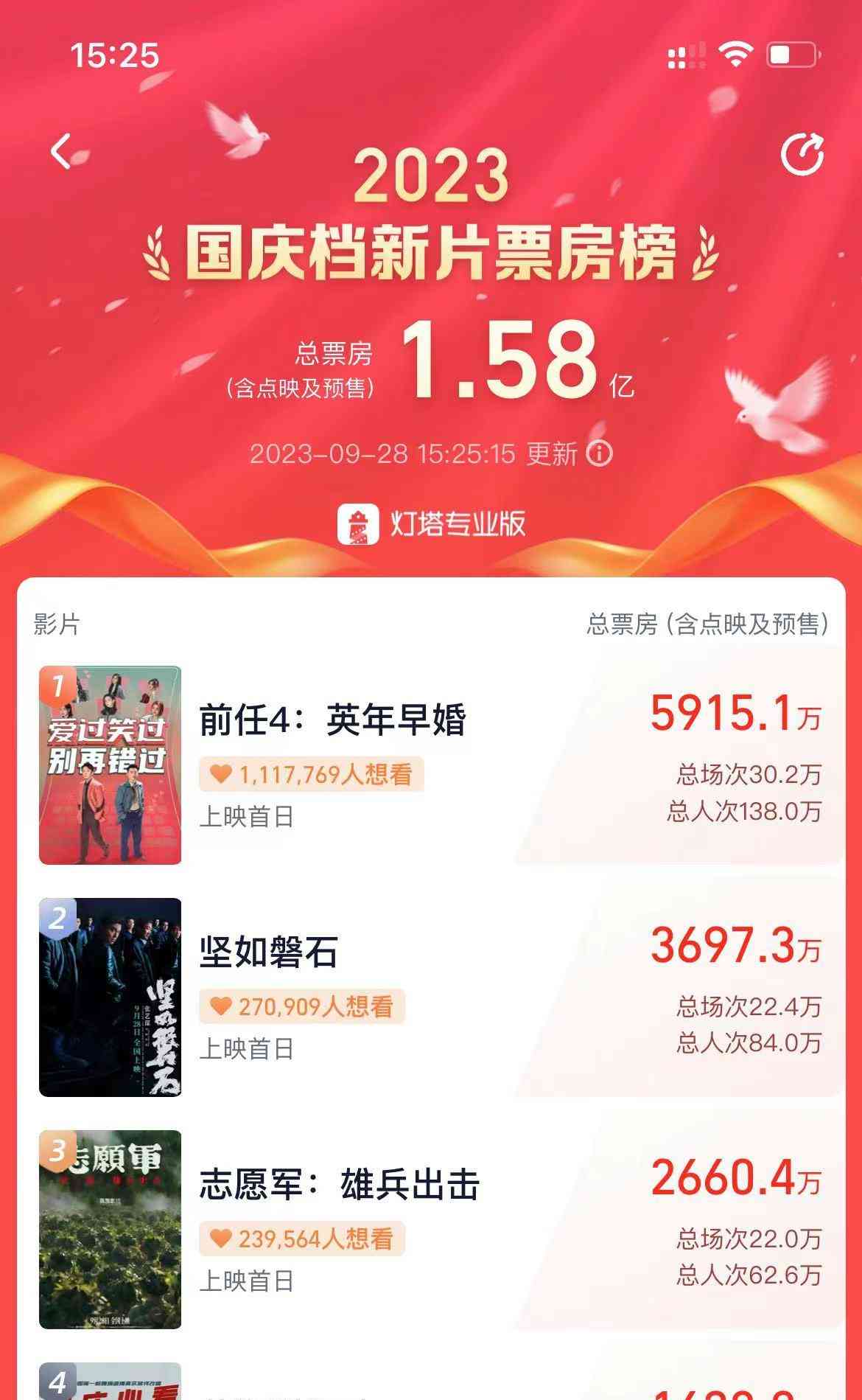 国庆档票房狂飙，中秋国庆档创新高