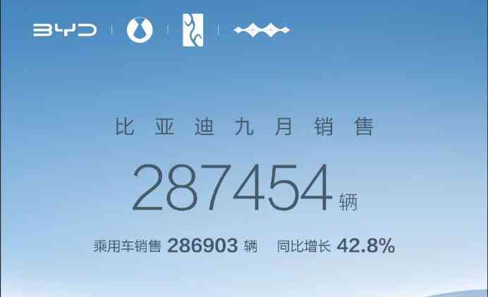  比亚迪9月销量飙升，秦系列表现出色！