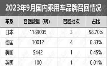  乘用车召回再创新高，日产召回规模一举促成