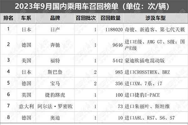  乘用车召回再创新高，日产召回规模一举促成