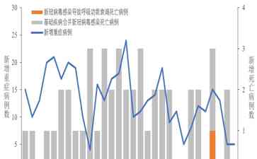  九月惊天数据！全国新增重症病例 398 例，死亡病例 45 例