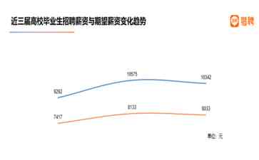  2023年应届生月薪报告引起轩然大波