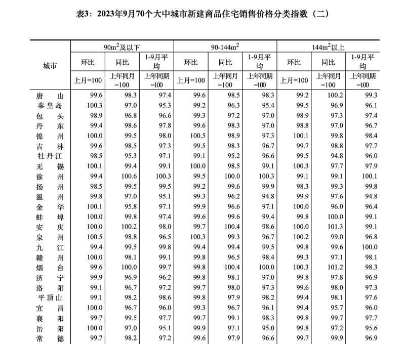  2023年9月 房价涨涨涨！城市楼市行情调查