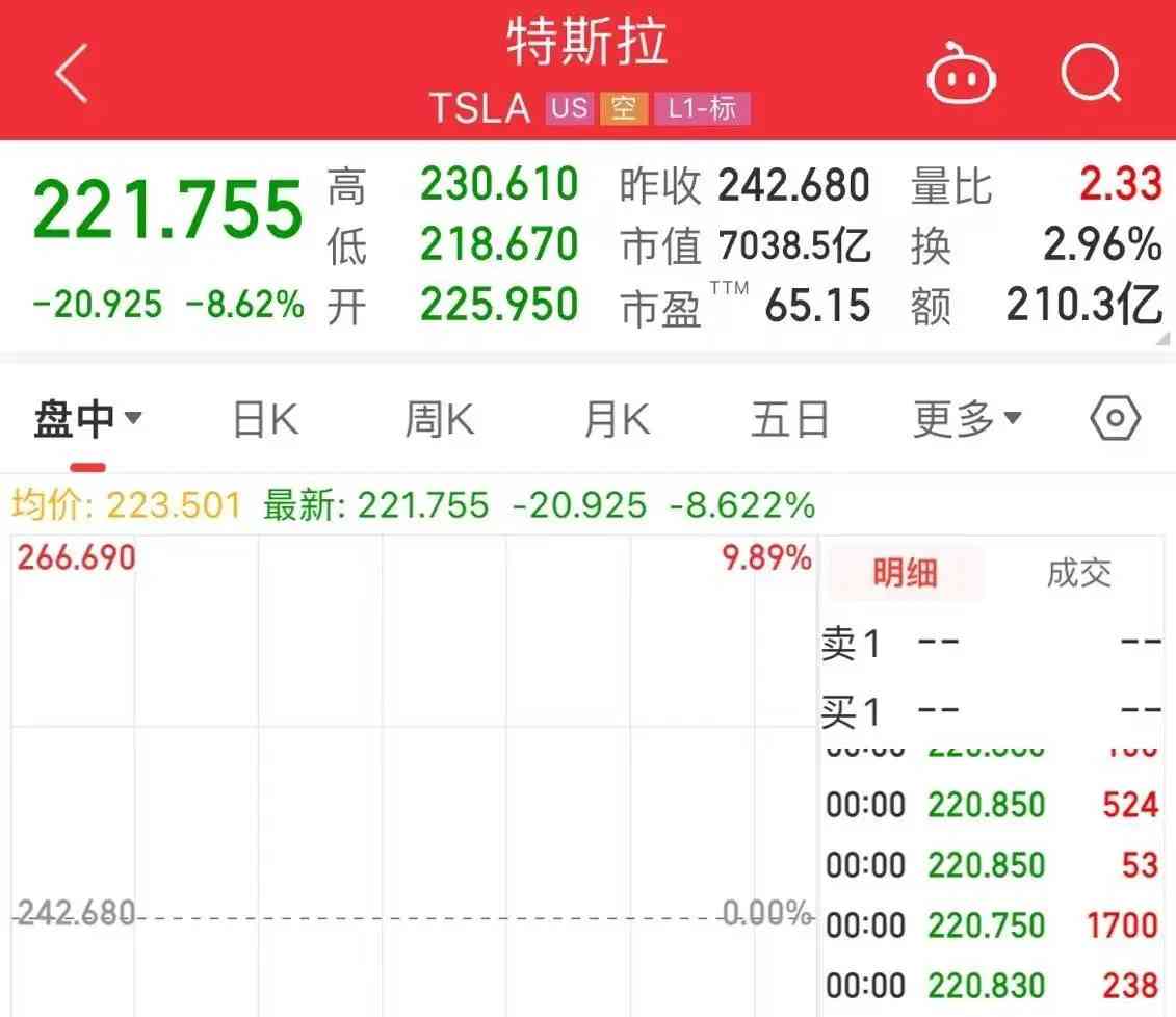  特斯拉股价大跌，马斯克身价缩水超百亿！