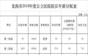  漳州公立医院院长选拔聘任制出台，解放医院未来！