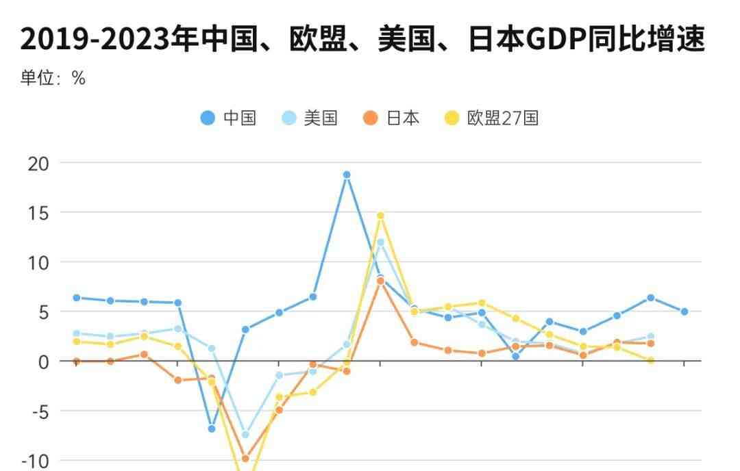 全球经济低迷 中国GDP超预期增长