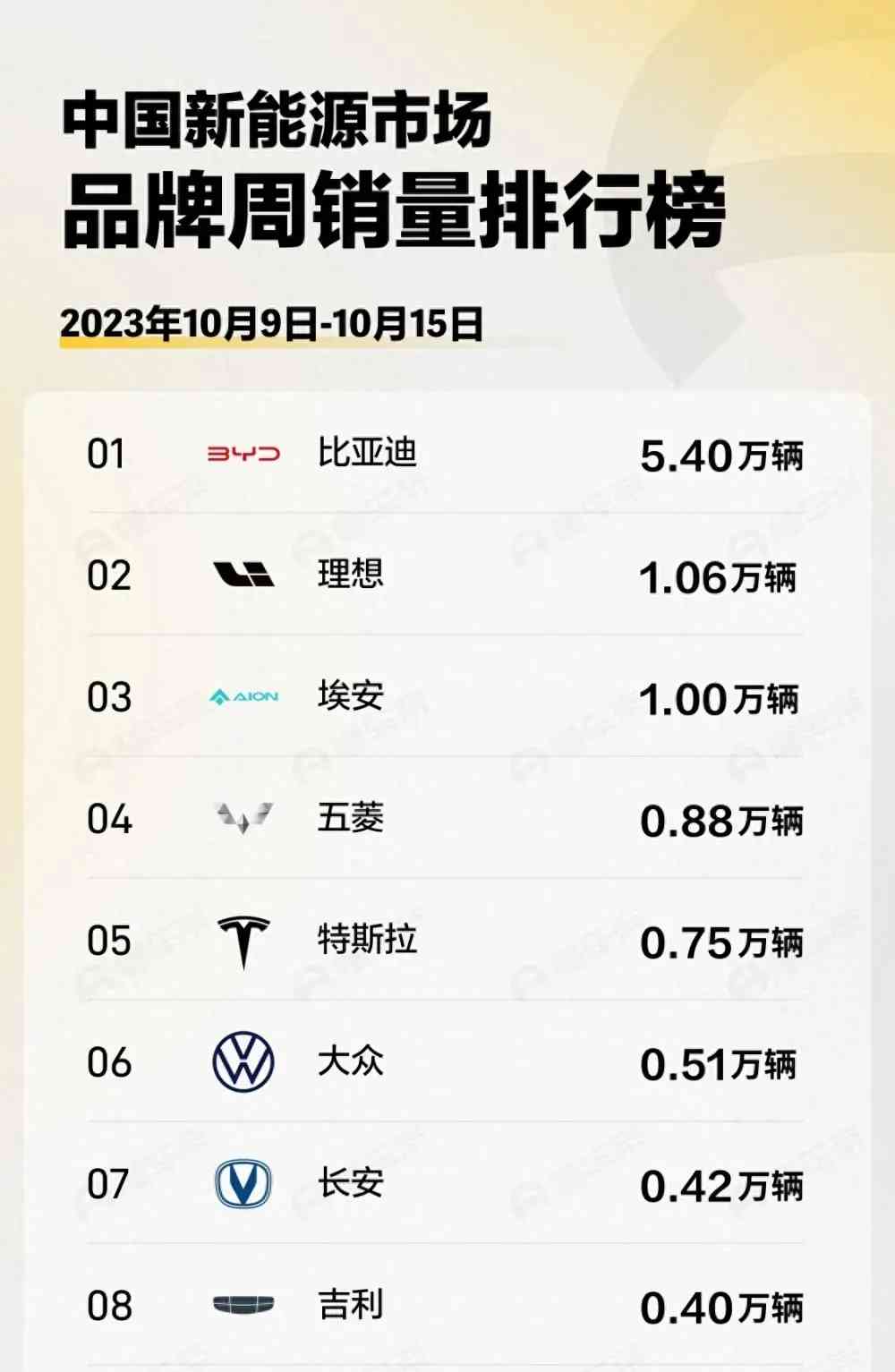  新能源销量榜：比亚迪领衔，理想超越埃安亚军！