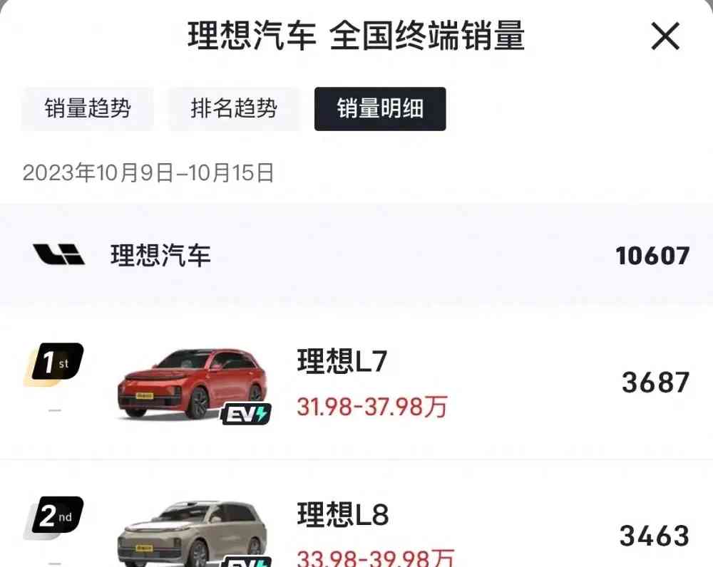  新能源销量榜：比亚迪领衔，理想超越埃安亚军！
