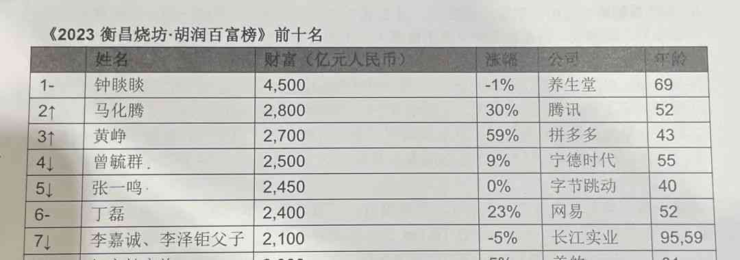 2023胡润百富榜揭晓:农夫山泉钟睒睒三度成华夏首富