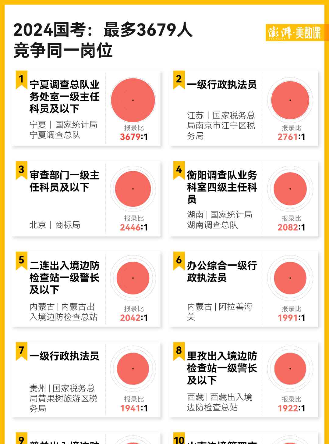  年度国考报名创历史新高，警察税务最抢手