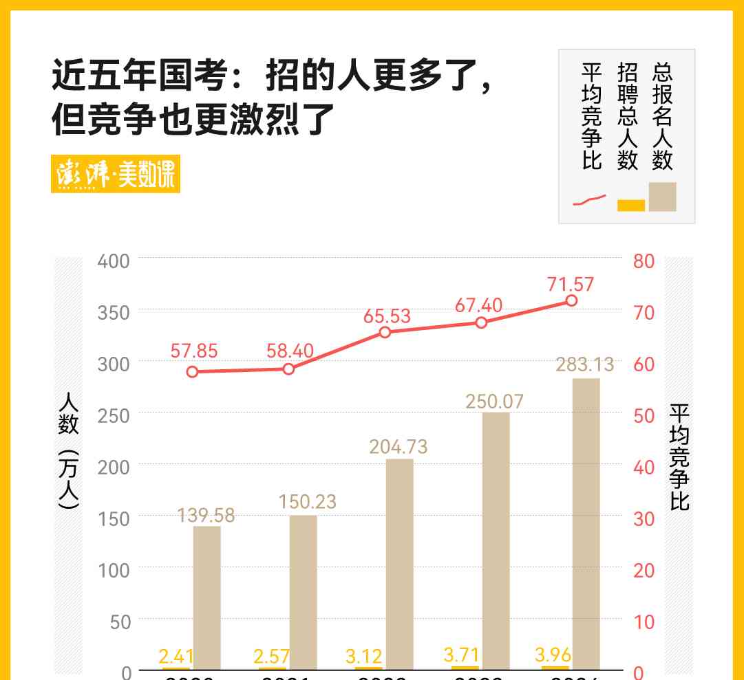  年度国考报名创历史新高，警察税务最抢手