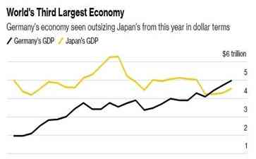  德国预计将在2023年反超日本，成为全球第三大经济体