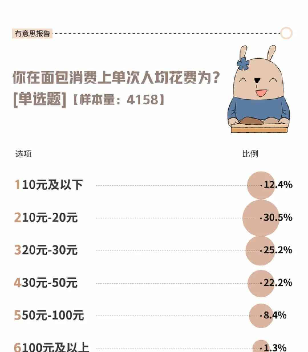  面包不值一个月薪？消费者愁眉苦脸
