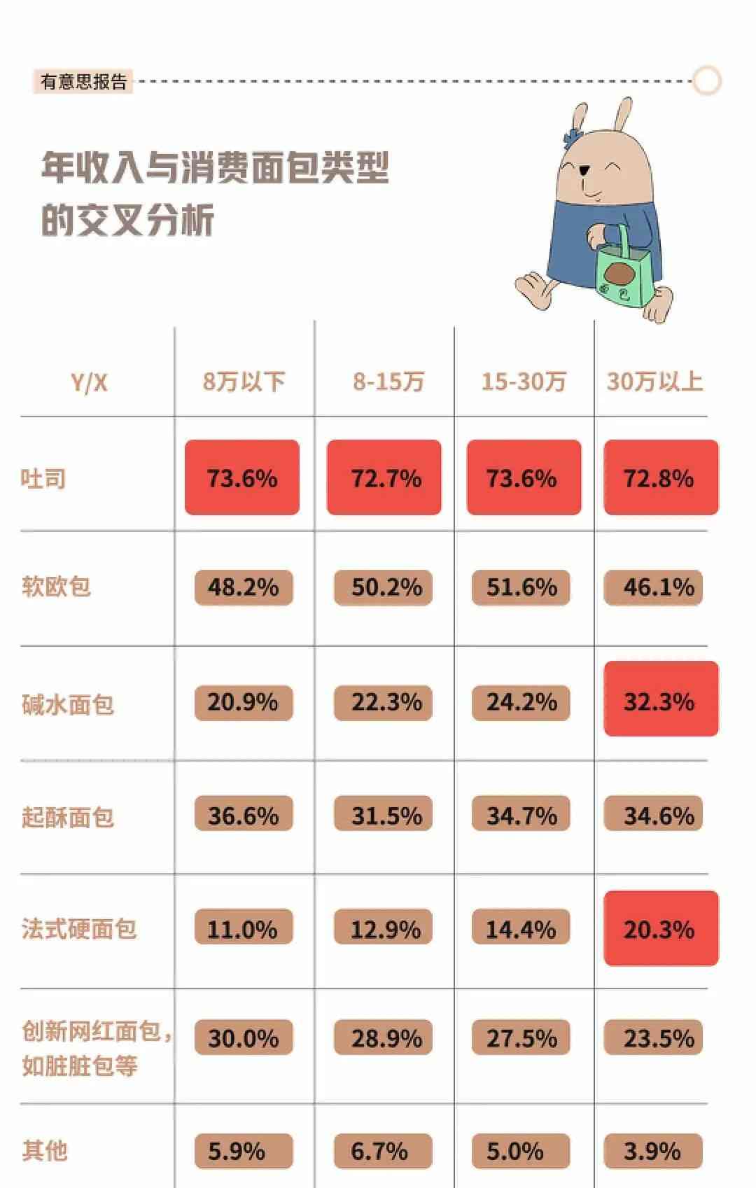  面包不值一个月薪？消费者愁眉苦脸