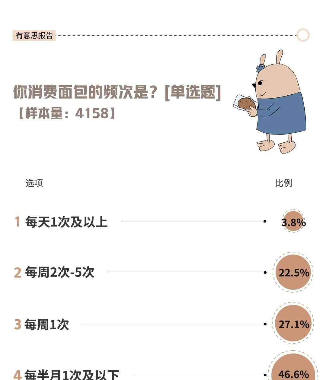  面包不值一个月薪？消费者愁眉苦脸