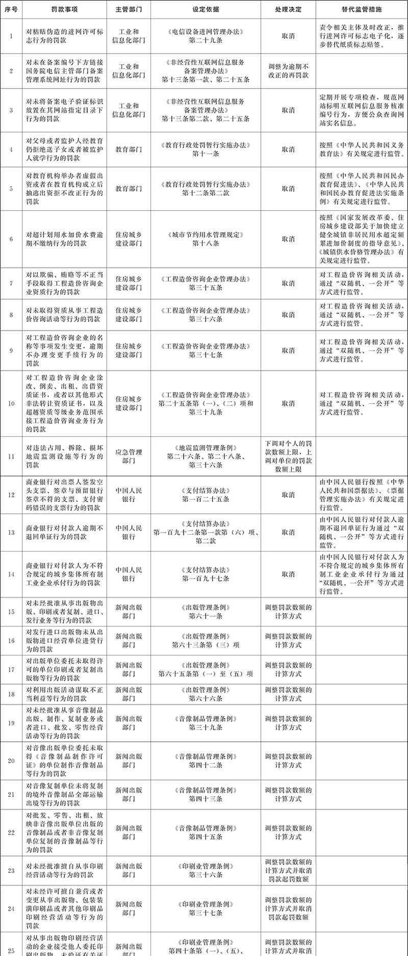  优化营商环境，国务院取消和调整一批罚款事项