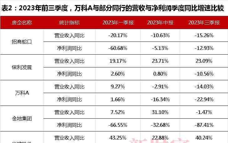  万科面临巨大压力，债券大跌引发担忧