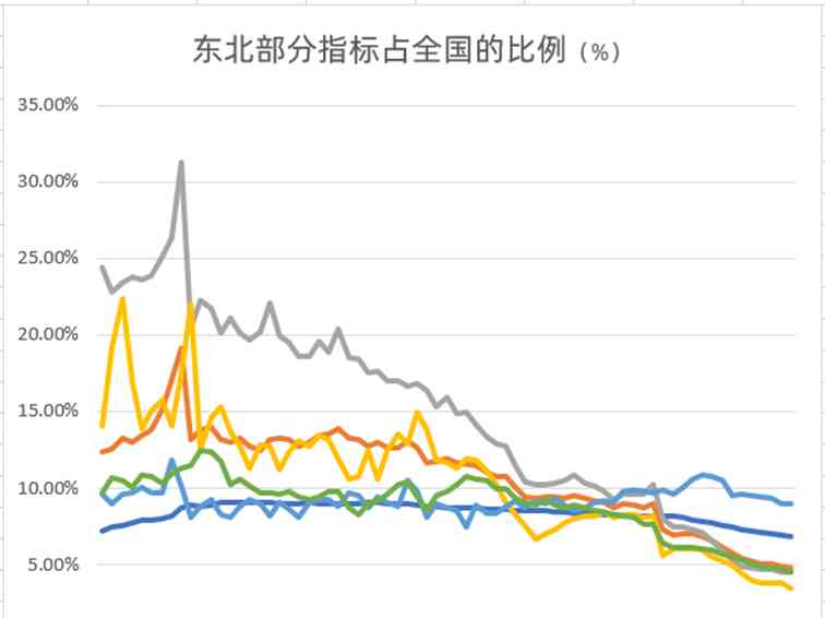  东北振兴:百年命运的巨变