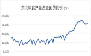  东北振兴:百年命运的巨变