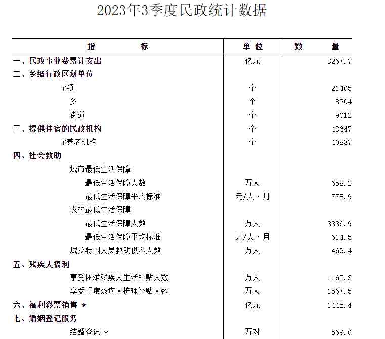 结婚人数持续下降，2022年跌破700万对，减少80.3万对！
