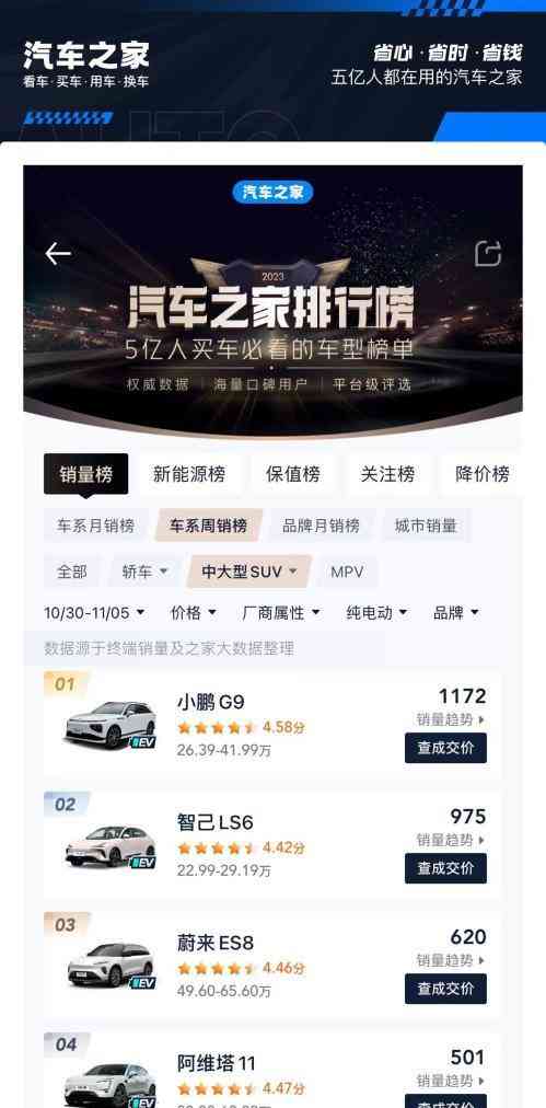 智己LS6轿车,车市新宠!",时下最抢手的车型智己LS6，在上市之初就引起了广大消费者的追捧。根据汽车之家最新发布的一周