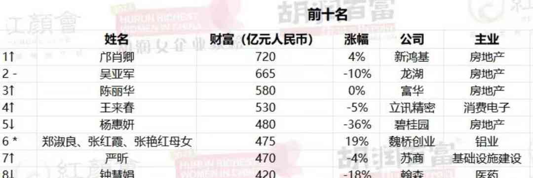  "中国最富老太太"！她如何凭借新鸿基成为女首富？