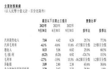 开胸大喊：小鹏汽车大放光彩！三季度财报炸裂85亿营收！虽然还在赔钱，但增长势头非凡！据悉，小鹏汽车Q3营收85.3亿大洋