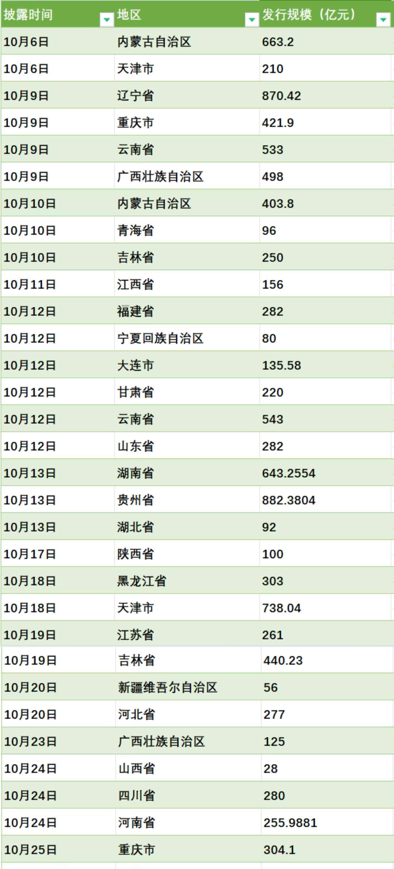 贵州特殊再融资债券再创新高，助力解决地方隐性债务问题