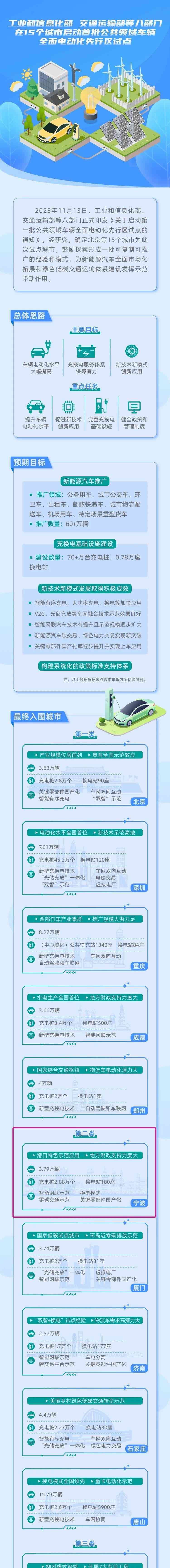 全面电动化，浙江宁波上榜