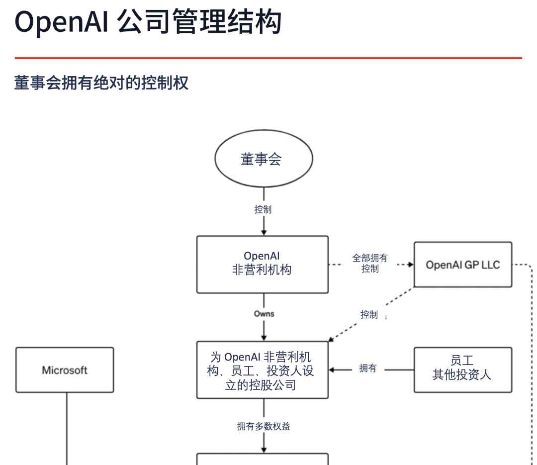  OpenAI频繁交锋！巨额投资触发商业纷争