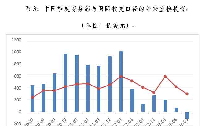  中国外商投资流动逆转，受外来直接投资骤减拖累