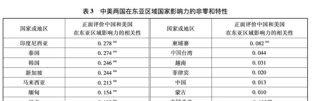中美影响力竞争：东亚民众视角下的国家形象评价