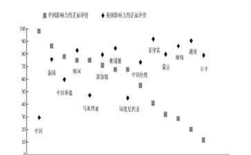 中美影响力竞争：东亚民众视角下的国家形象评价