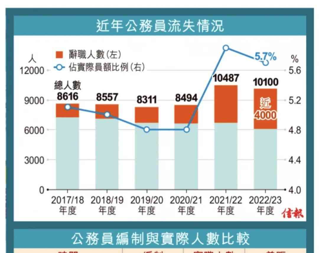  公务员离职率高压力大 情况犹如「就爆煲」