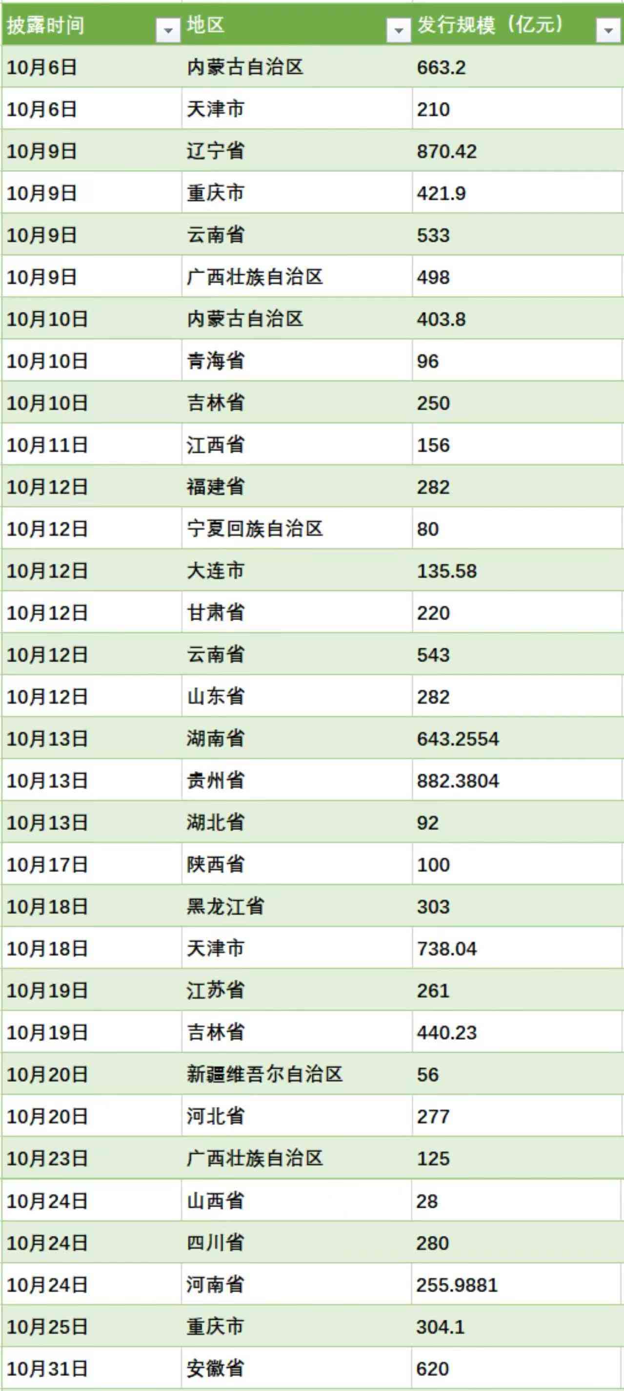  河南再融资债券再度发行，规模破百！