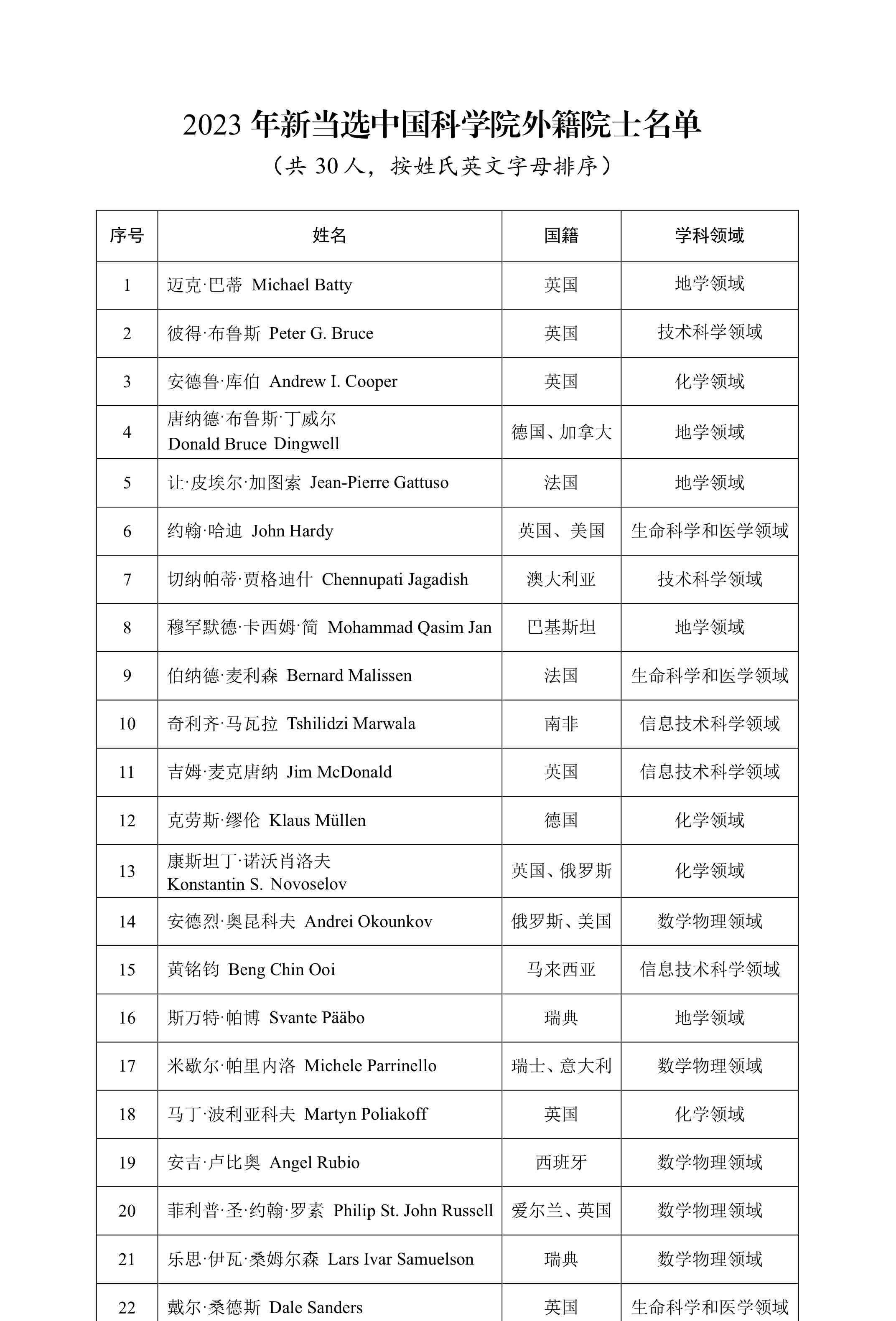  中国科学院公布2023外籍院士当选名单！