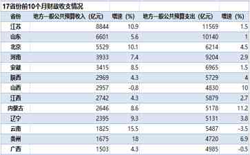  地方财政收入增长前景不乐观