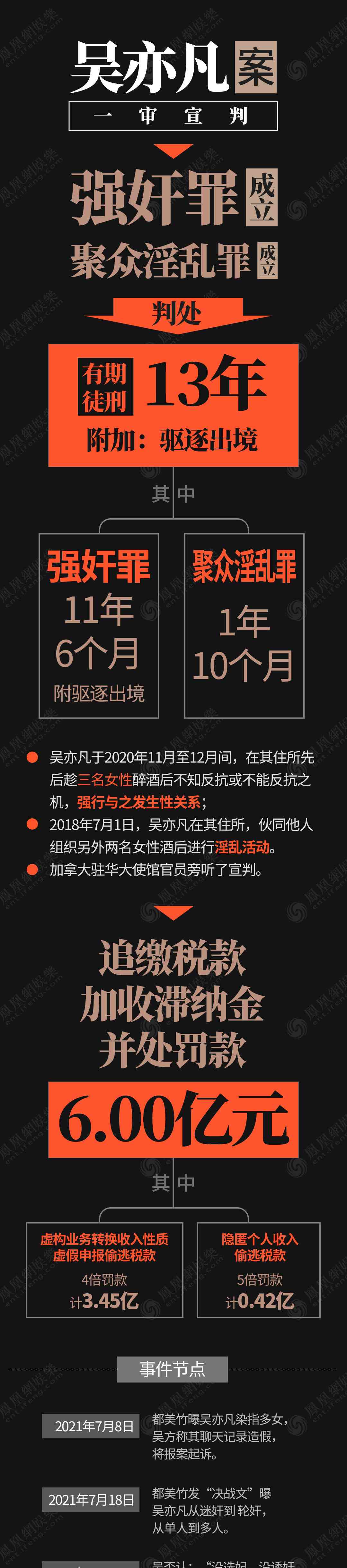  吴亦凡强奸案维持原判，公正无争议！