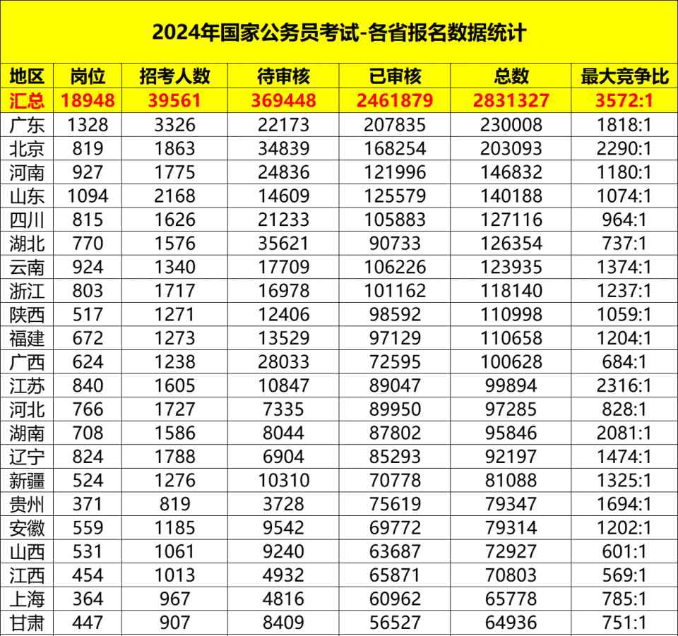  2024国考报名喧闹三百万！广东岗位最抢手，北京气势磅礴，山东名列第四。