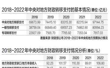  中央对地方转移支付情况解析：专项转移支付起伏不定，财政缺口不容忽视！