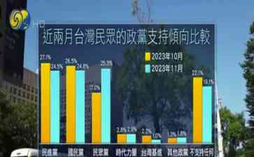  "赖清德领先，台湾大选前景渺茫"