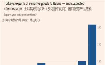  土耳其成为俄罗斯敏感产品渠道引西方担忧
