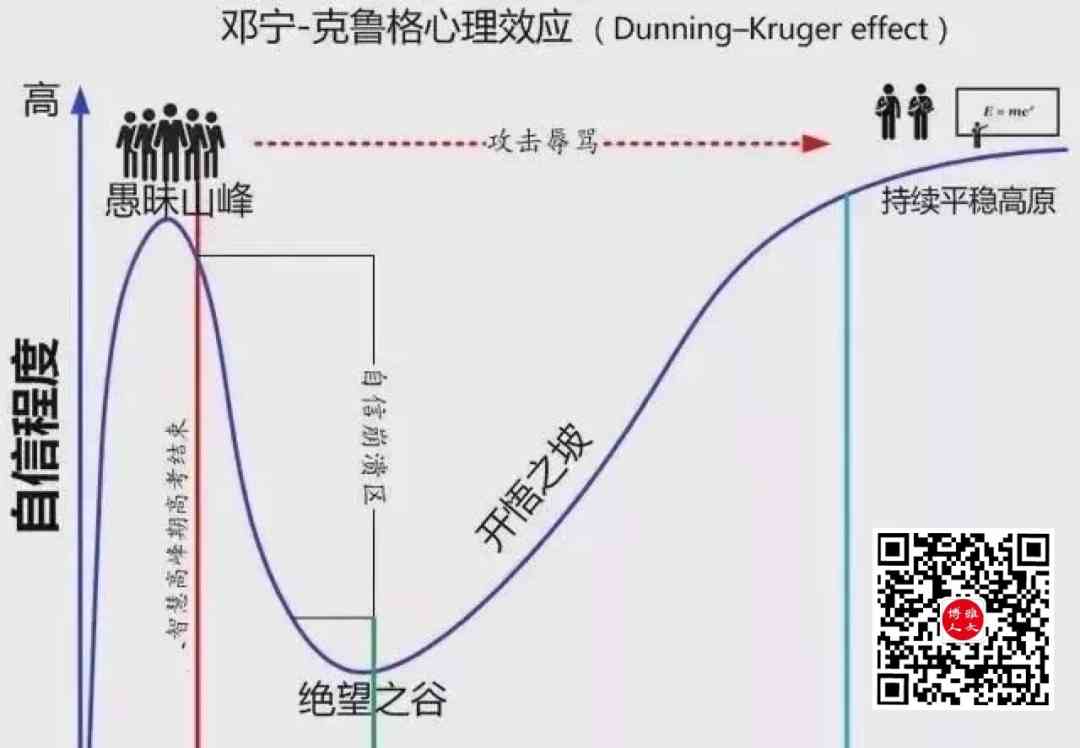 独家揭秘：无知者之“达克效应”，为何智商低却自信满满？！