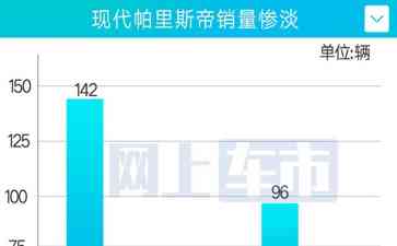  现代旗舰级SUV销售低迷，新车销量下滑险些成往事