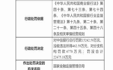  处罚细则揭中信银行违法违规系列大戏，狡猾棋局令人咋舌！