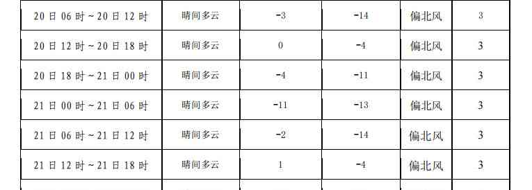 积石山县近期天气继续保持着寒冷的特点，最低气温可达到-14℃左右。而在过去24小时，县内多个乡镇的天气以晴间多云为主。未