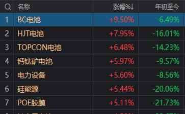  大盘低开高走，创业板领涨！