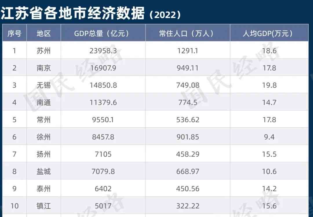  南方万亿GDP城市俱乐部扩容,江苏为何猛？广东成突围候选