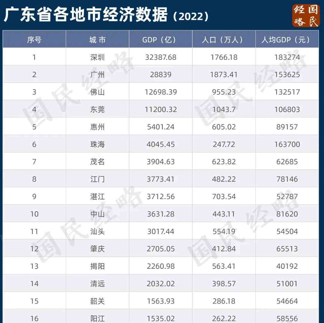  南方万亿GDP城市俱乐部扩容,江苏为何猛？广东成突围候选