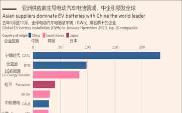 中国电池巨头崛起，韩国电动汽车市场份额回落
